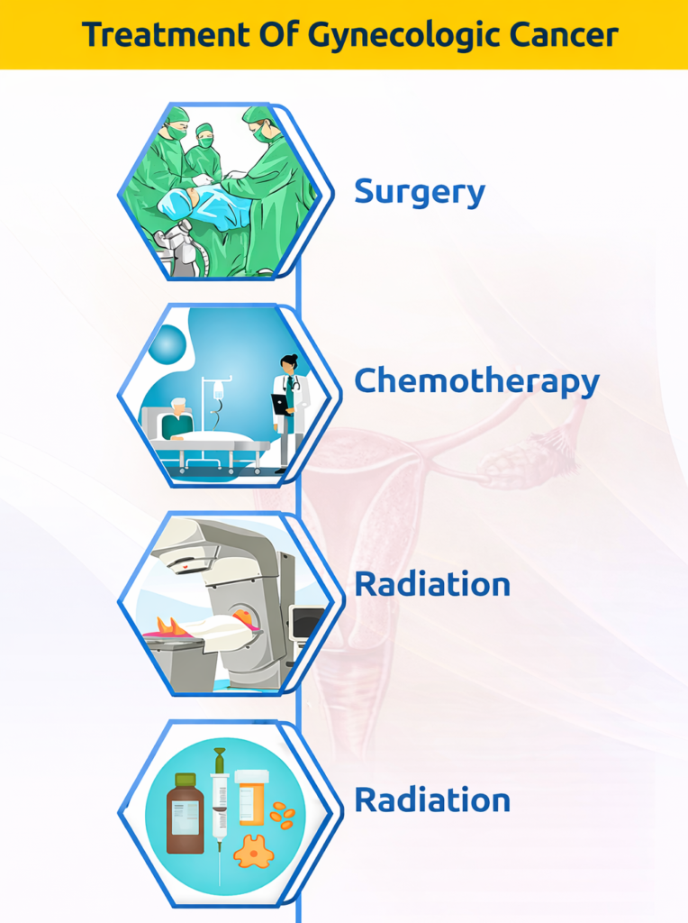 Treatment options for gynecologic cancer by Krishna Cancer Hospital Bhopal