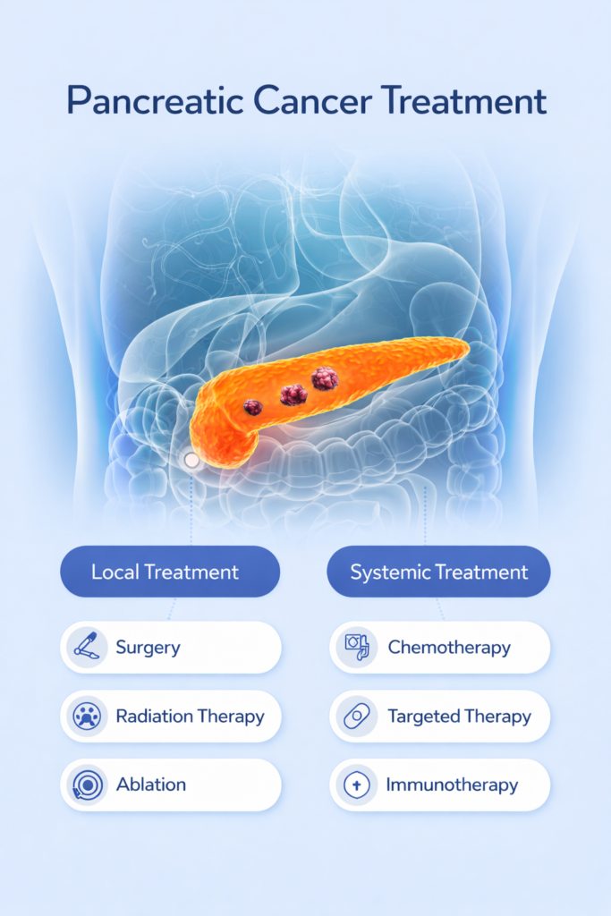 Pancreatic cancer treatment options including surgery, radiation therapy, chemotherapy, targeted therapy, and immunotherapy at Krishna Cancer Hospital Bhopal.