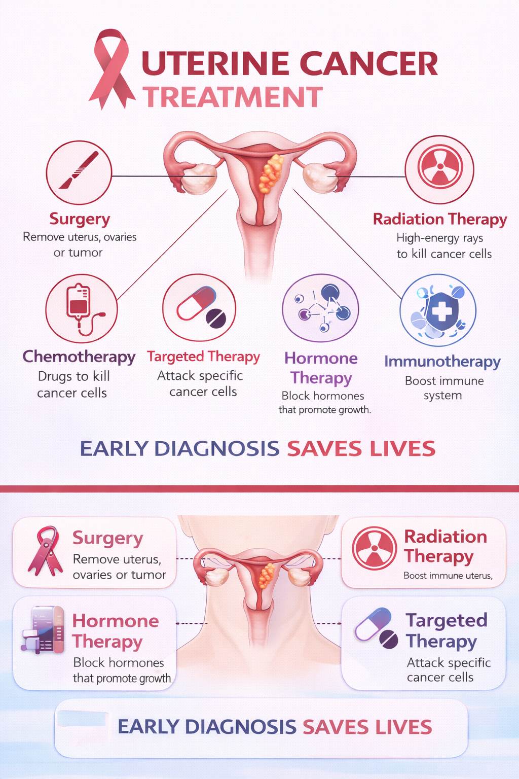 Uterine cancer treatment options surgery chemotherapy radiation therapy infographic by Krishna Cancer Hospital Bhopal